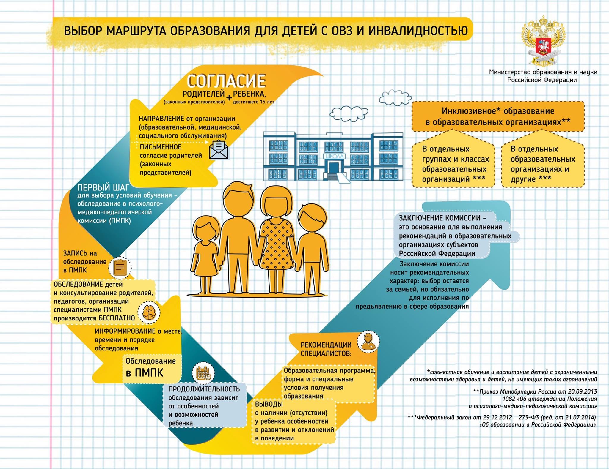 Выбор маршрута образования для детей с ОВЗ